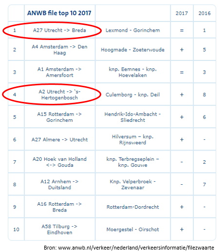 ANWB File top10